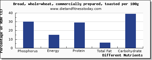 chart to show highest phosphorus in whole wheat bread per 100g